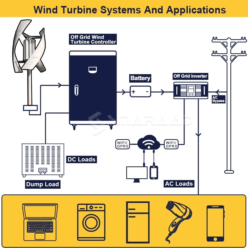 Poland Delivers 3KW 5KW Vertical Axis Maglev Wind Turbine Free Energy Household Wind Turbine Low Speed Low Noise with Battery Sy