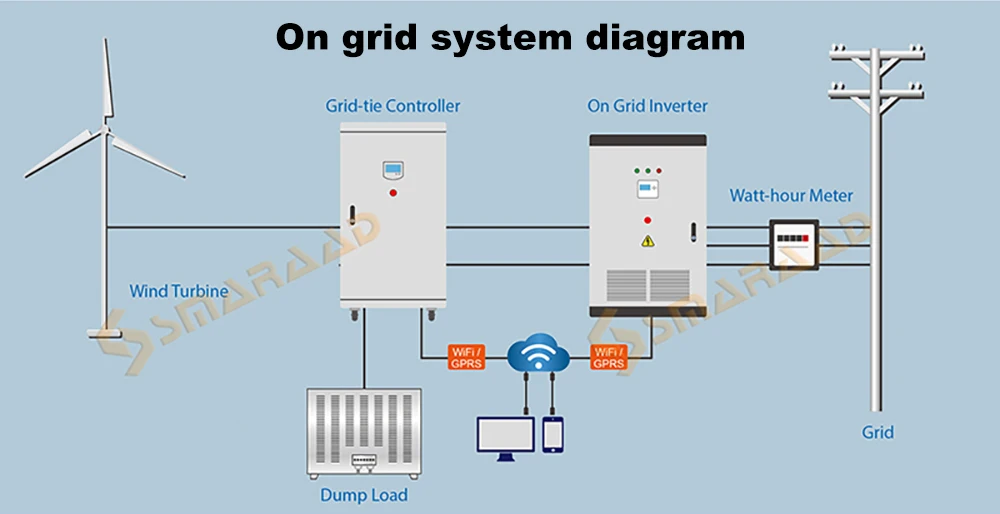 Poland Delivers 3KW 5KW Vertical Axis Maglev Wind Turbine Free Energy Household Wind Turbine Low Speed Low Noise with Battery Sy