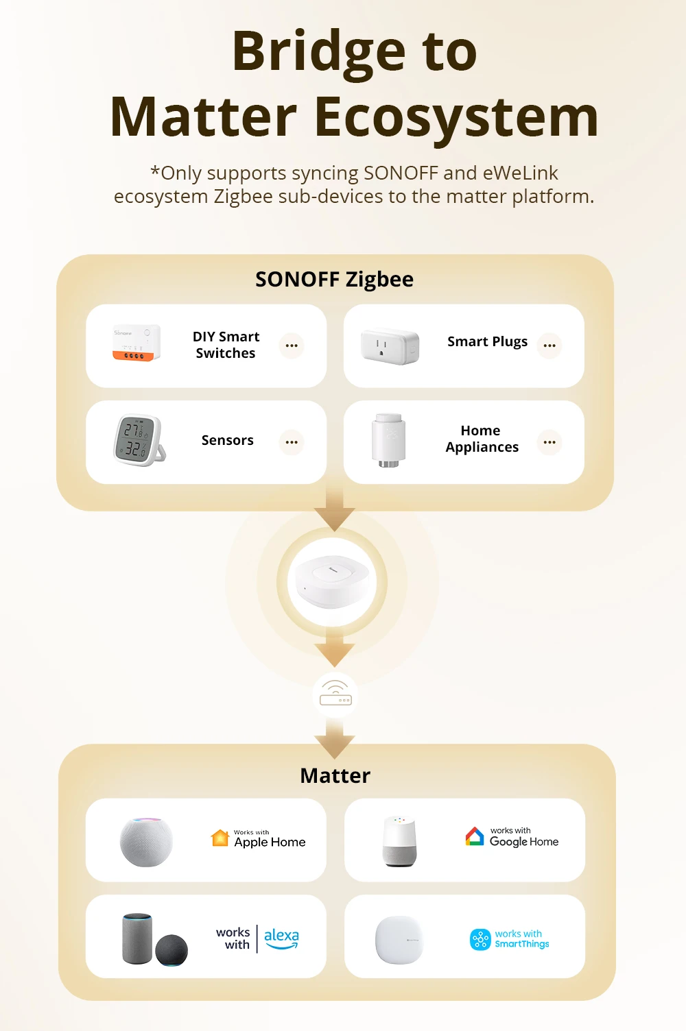 SONOFF ZBBridge-U Zigbee Bridge Ultra Matter Gateway EFR32MG21 256 Sub-devices OTA Update Smart Life Work with Alexa Apple Home