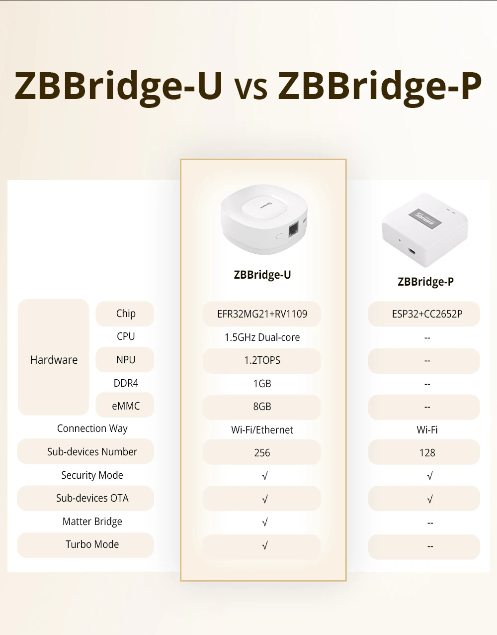 SONOFF ZBBridge-U Zigbee Bridge Ultra Matter Gateway EFR32MG21 256 Sub-devices OTA Update Smart Life Work with Alexa Apple Home